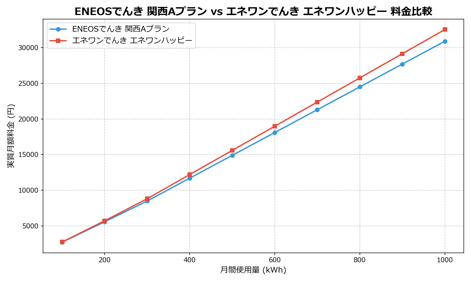 ENEOSでんき 関西Aプラン vs エネワンでんき エネワンハッピー 差額表