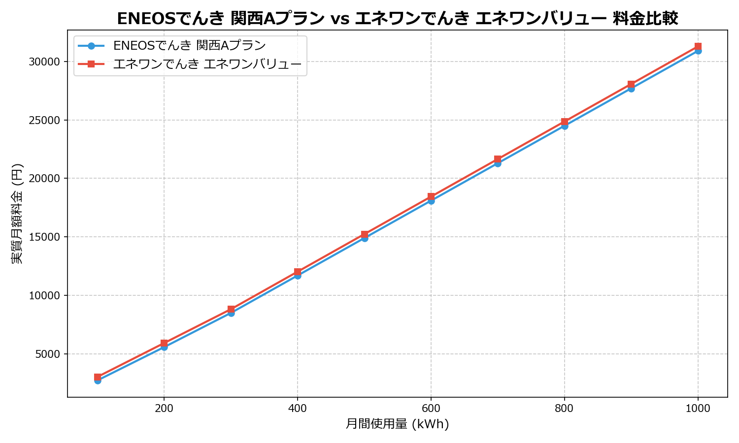 ENEOSでんき 関西Aプラン vs エネワンでんき エネワンバリュー 差額表