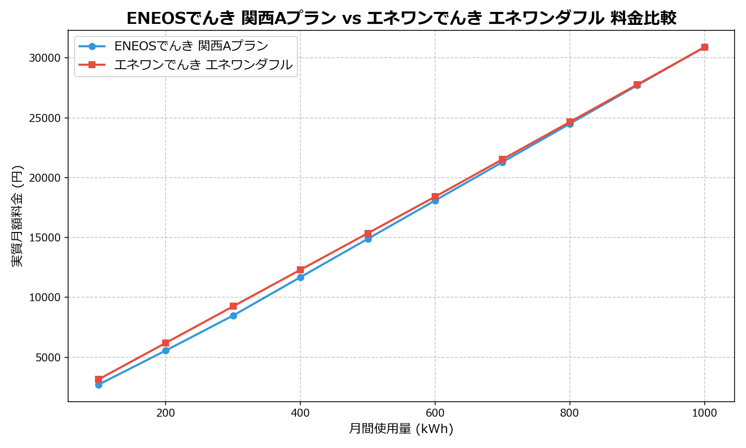 ENEOSでんき 関西Aプラン vs エネワンでんき エネワンダフル 差額表