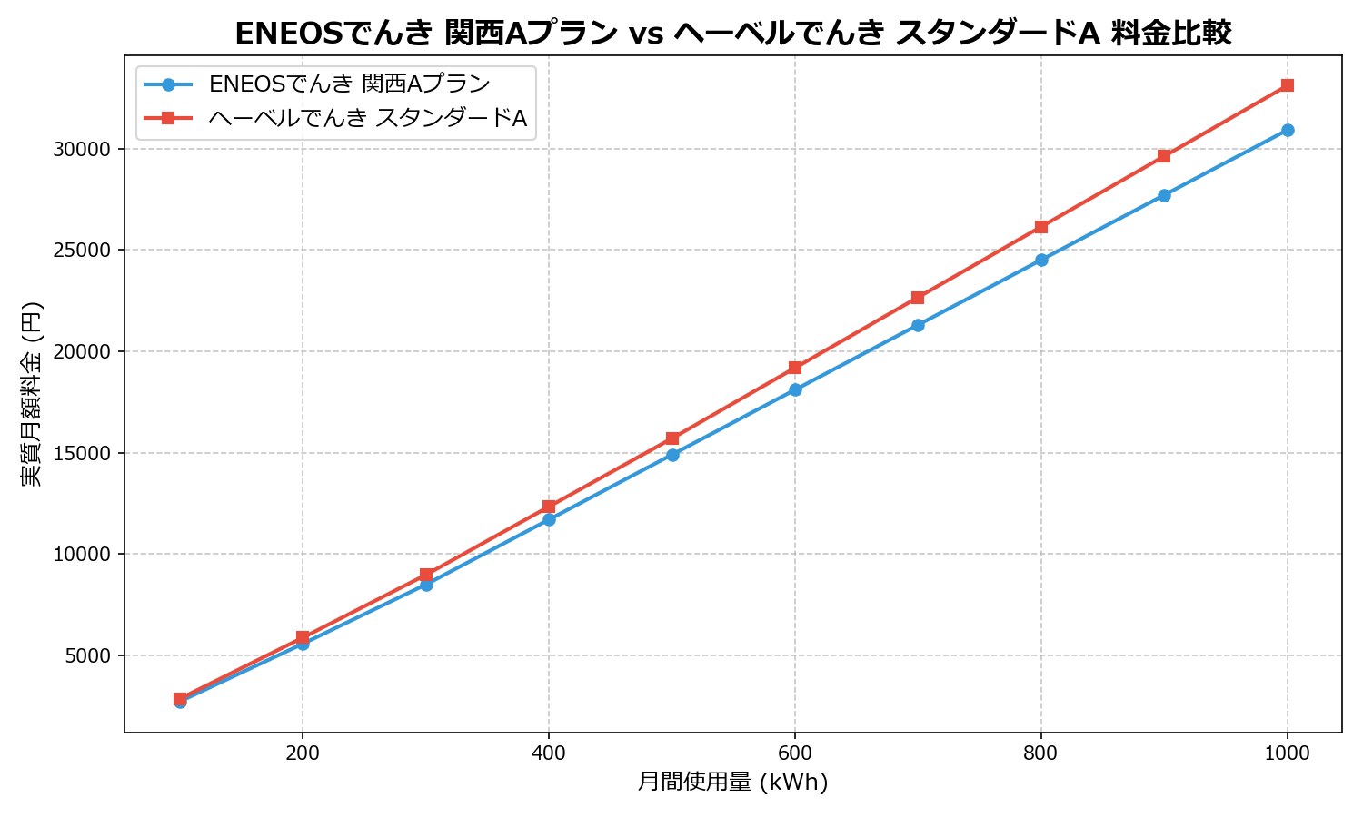 ENEOSでんき 関西Aプラン vs ヘーベルでんき スタンダードA 差額表