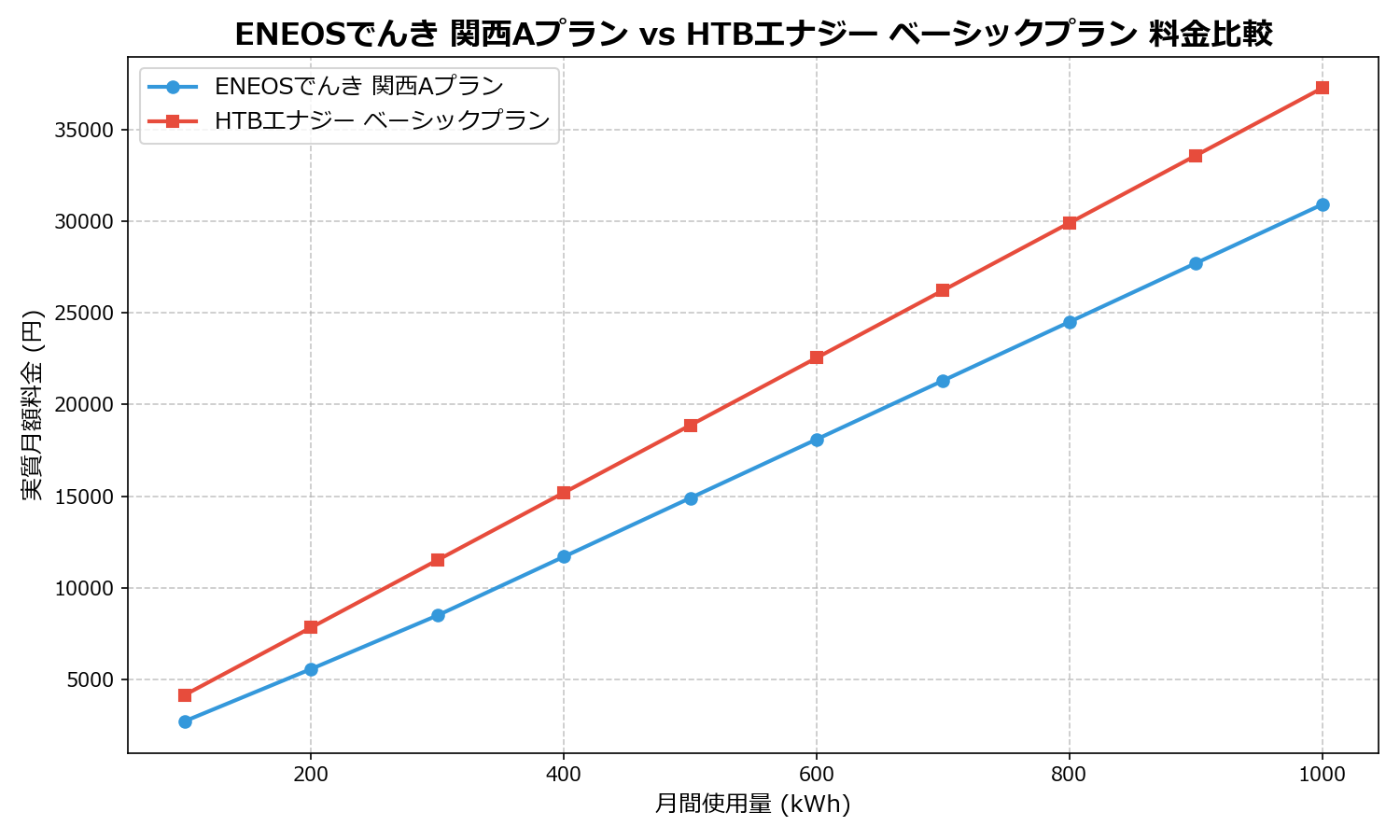 ENEOSでんき 関西Aプラン vs HTBエナジー ベーシックプラン 差額表