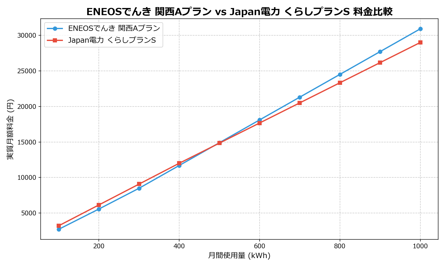 ENEOSでんき 関西Aプラン vs Japan電力 くらしプランS 差額表