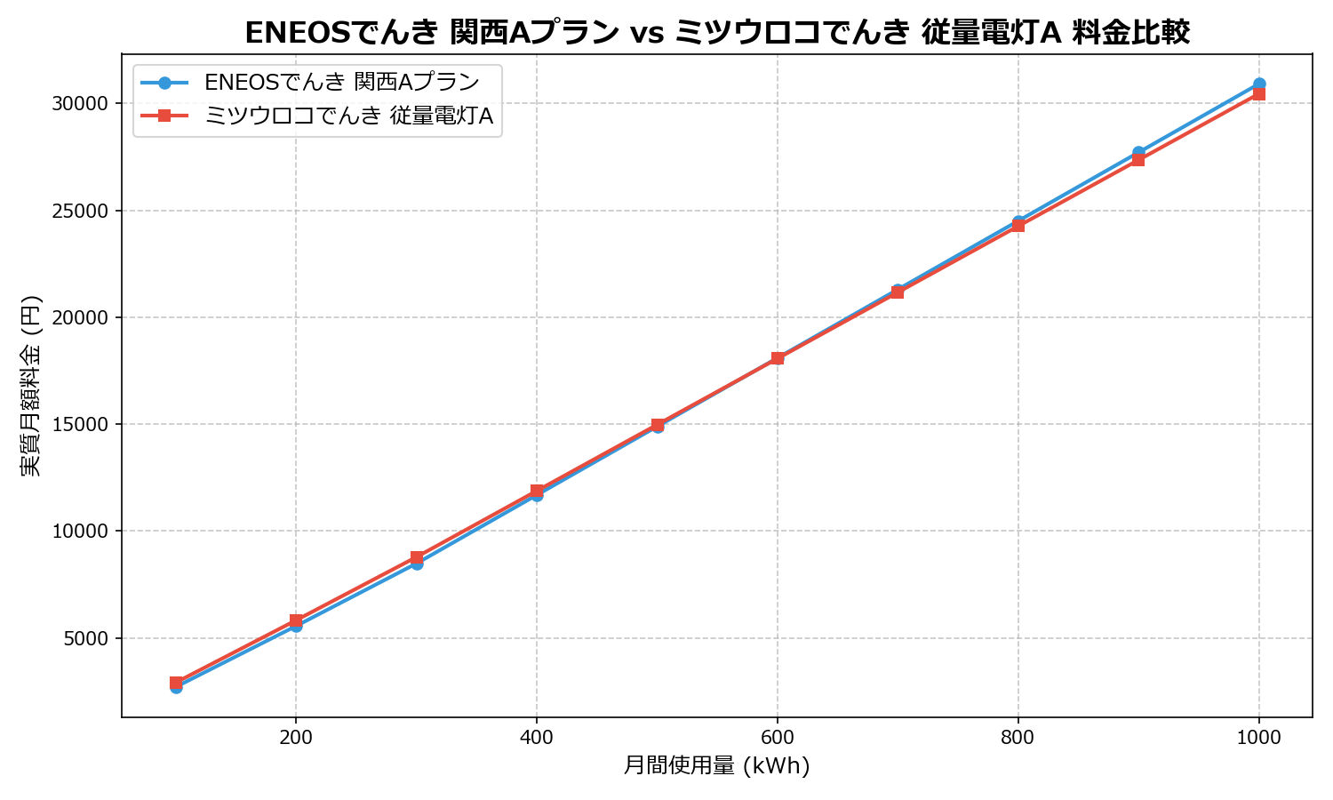 ENEOSでんき 関西Aプラン vs ミツウロコでんき 従量電灯A 差額表