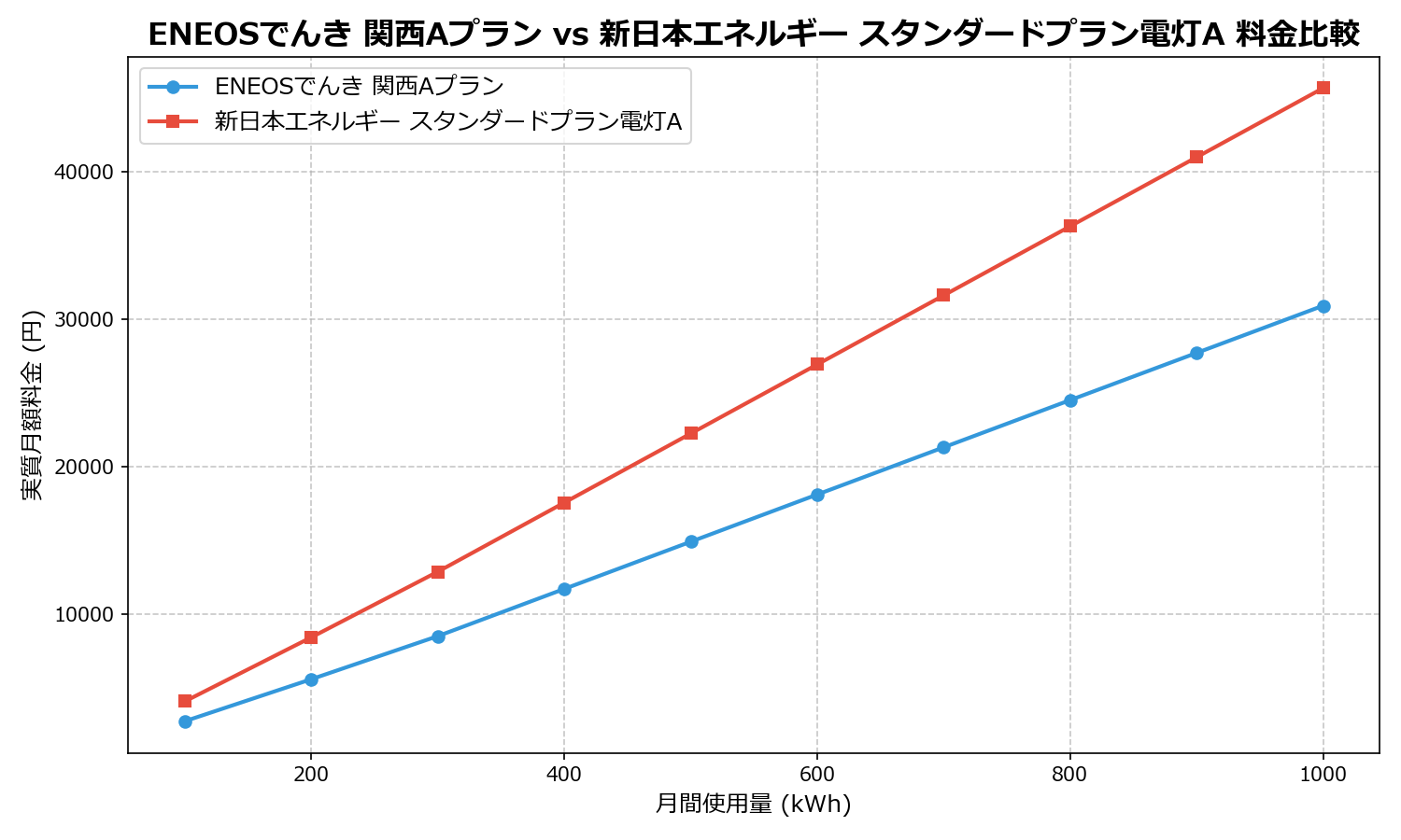 ENEOSでんき 関西Aプラン vs 新日本エネルギー スタンダードプラン電灯A 差額表