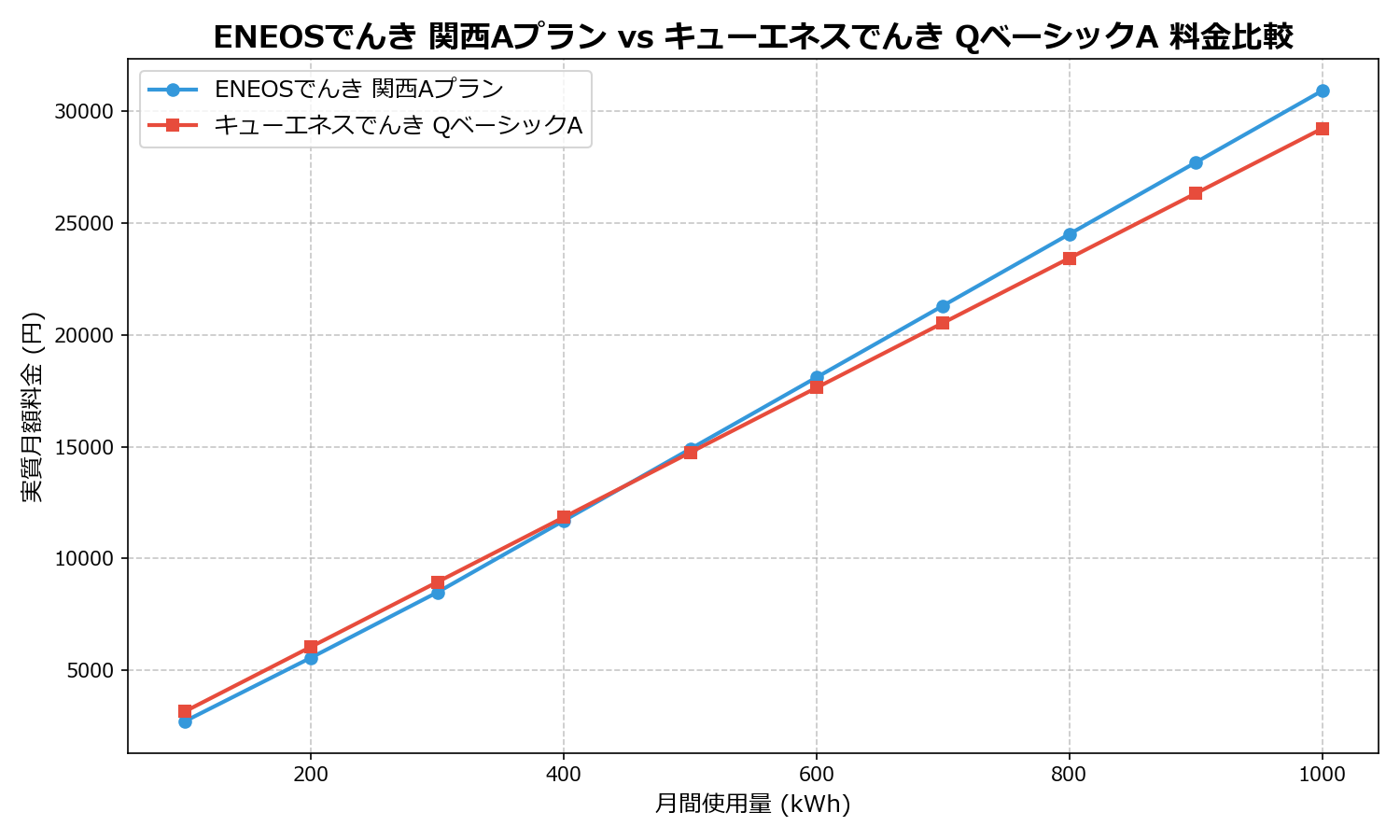 ENEOSでんき 関西Aプラン vs キューエネスでんき QベーシックA 差額表