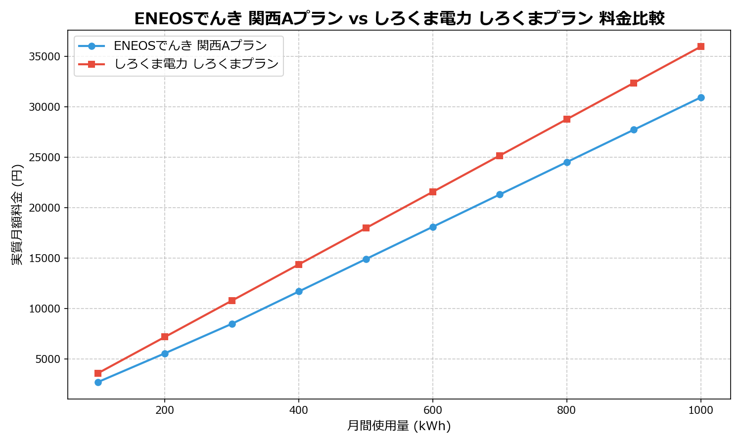 ENEOSでんき 関西Aプラン vs しろくま電力 しろくまプラン 差額表