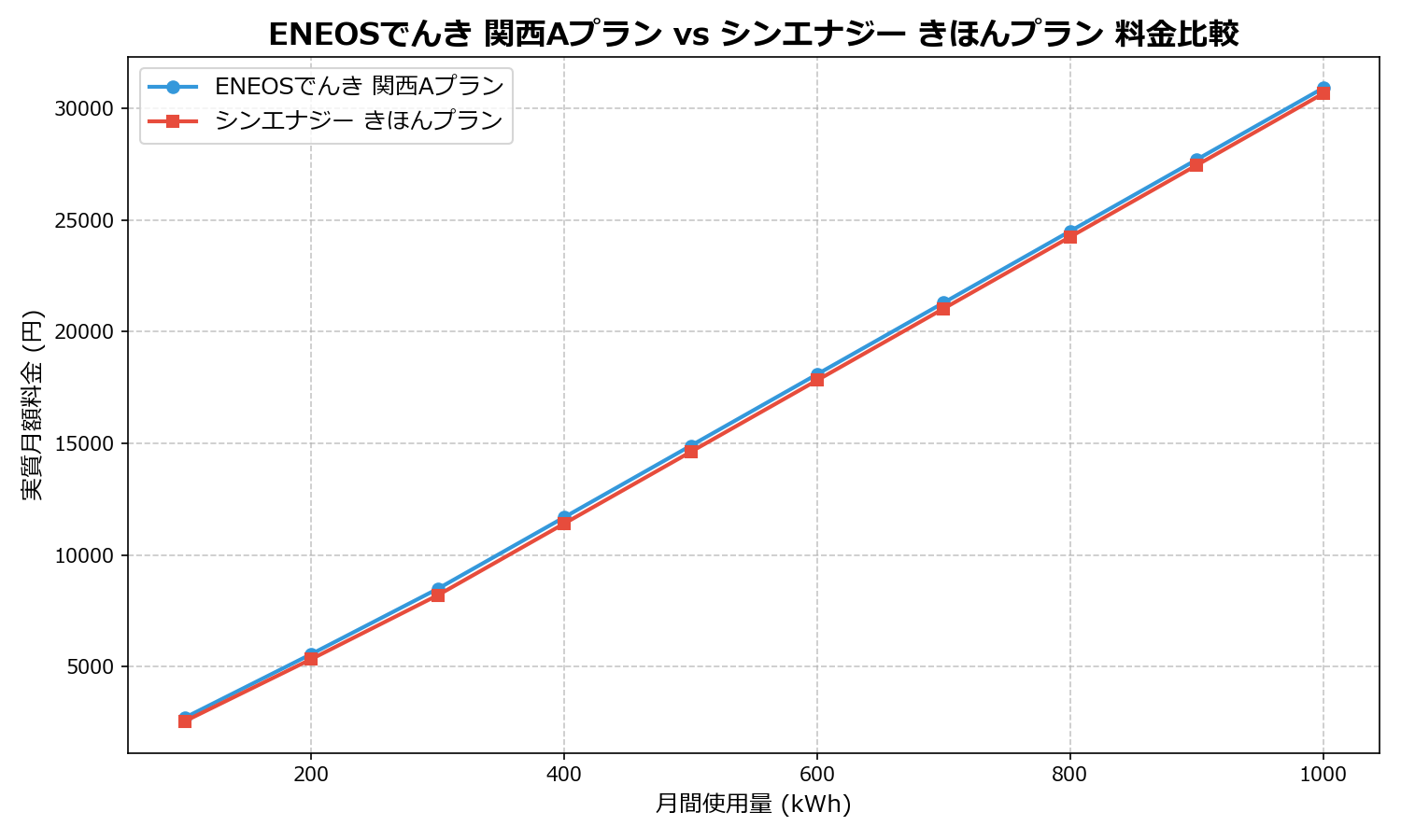 ENEOSでんき 関西Aプラン vs シンエナジー きほんプラン 差額表