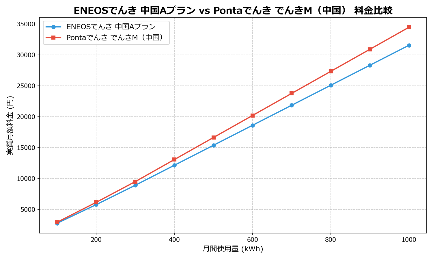 ENEOSでんき 中国Aプラン vs Pontaでんき でんきM（中国） 差額表
