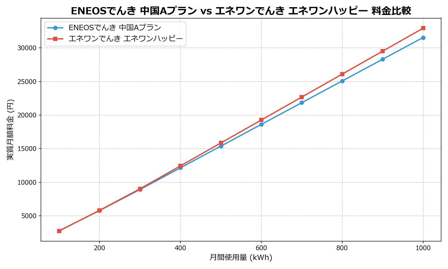 ENEOSでんき 中国Aプラン vs エネワンでんき エネワンハッピー 差額表