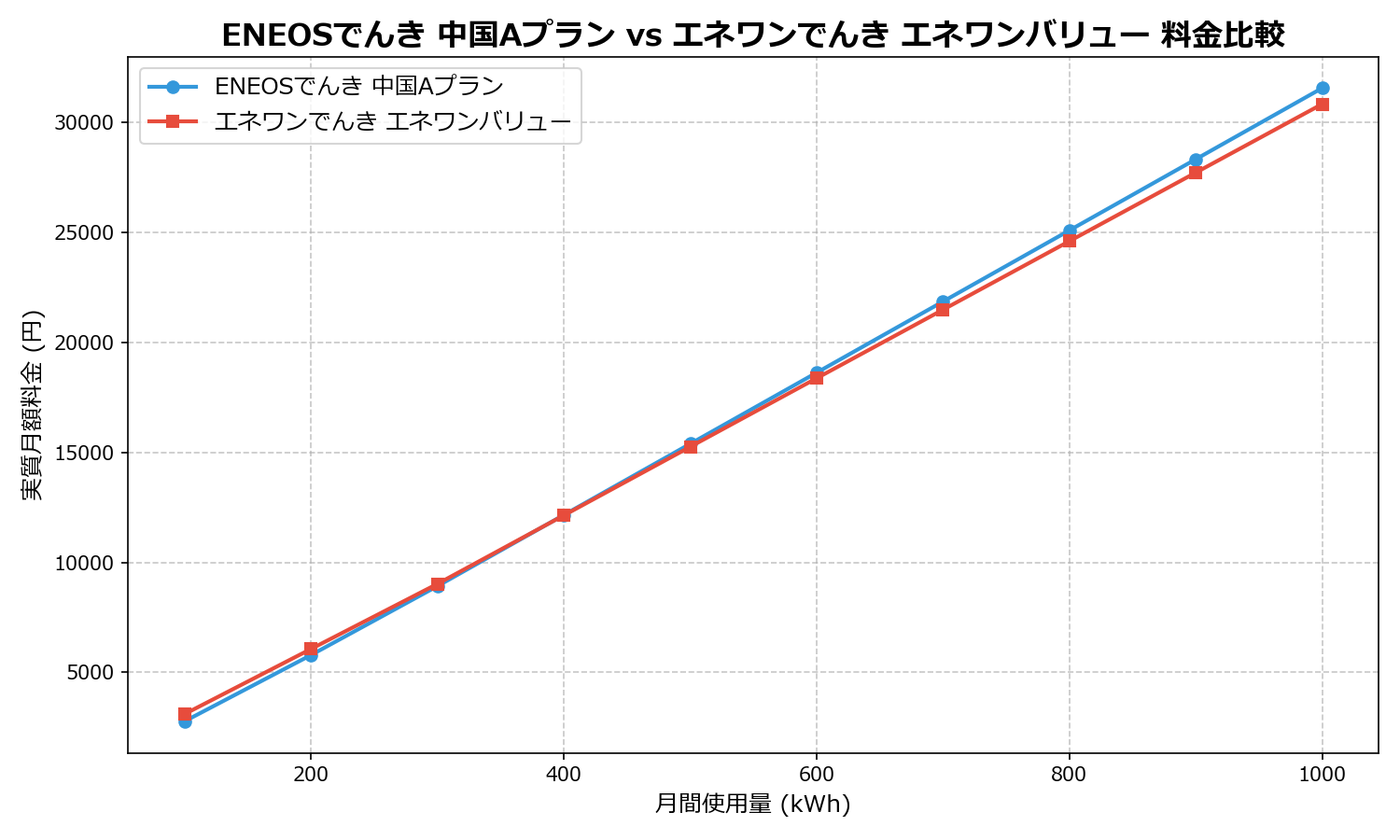 ENEOSでんき 中国Aプラン vs エネワンでんき エネワンバリュー 差額表