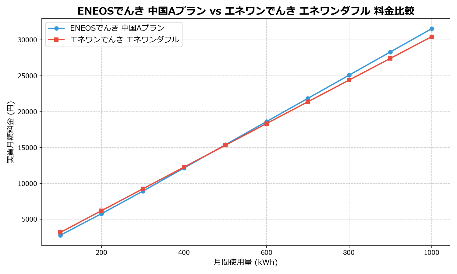 ENEOSでんき 中国Aプラン vs エネワンでんき エネワンダフル 差額表