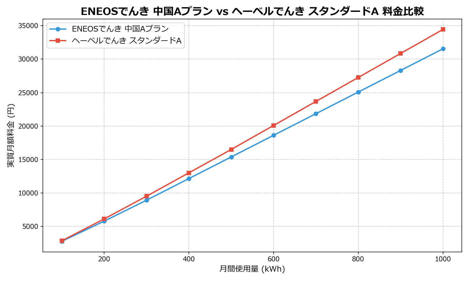 ENEOSでんき 中国Aプラン vs ヘーベルでんき スタンダードA 差額表