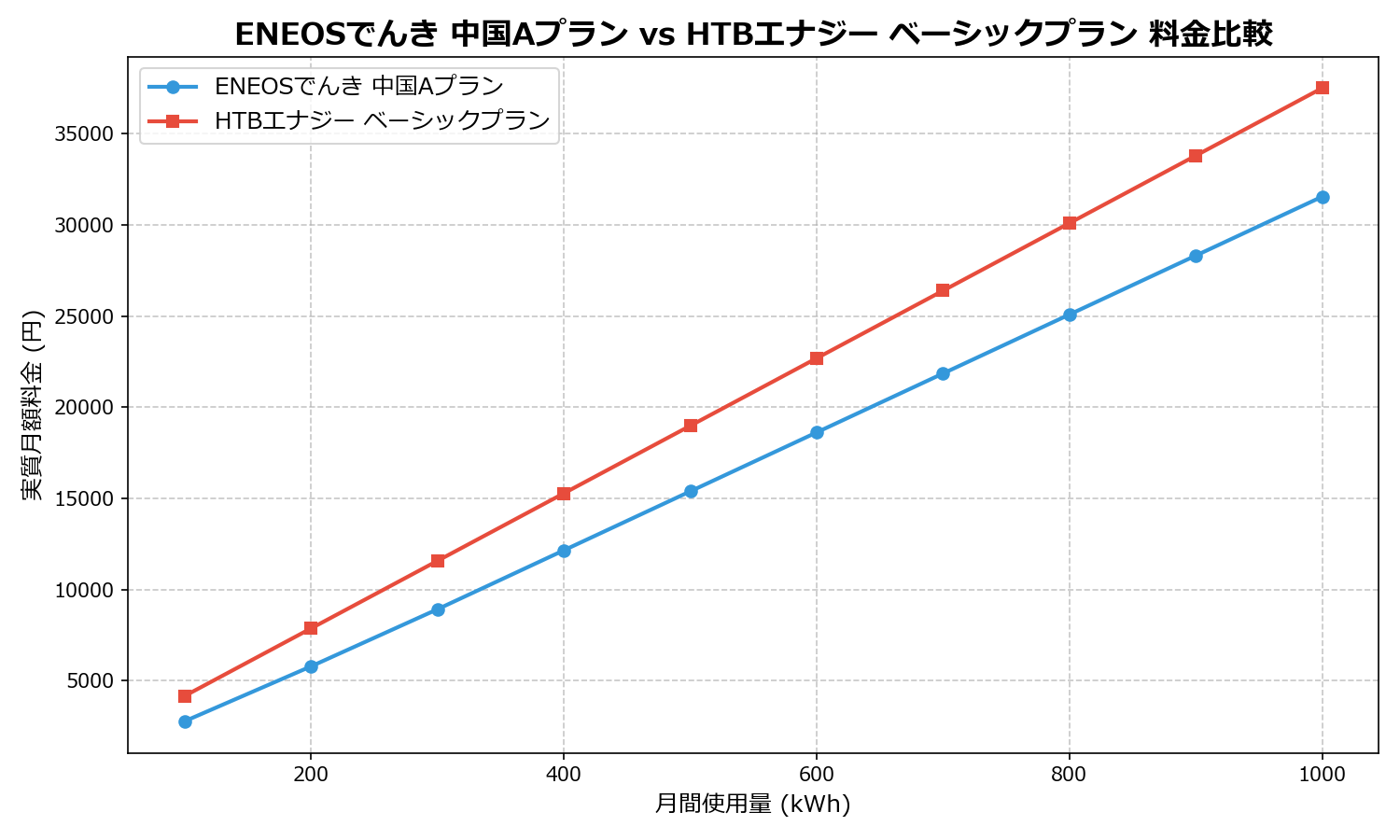ENEOSでんき 中国Aプラン vs HTBエナジー ベーシックプラン 差額表