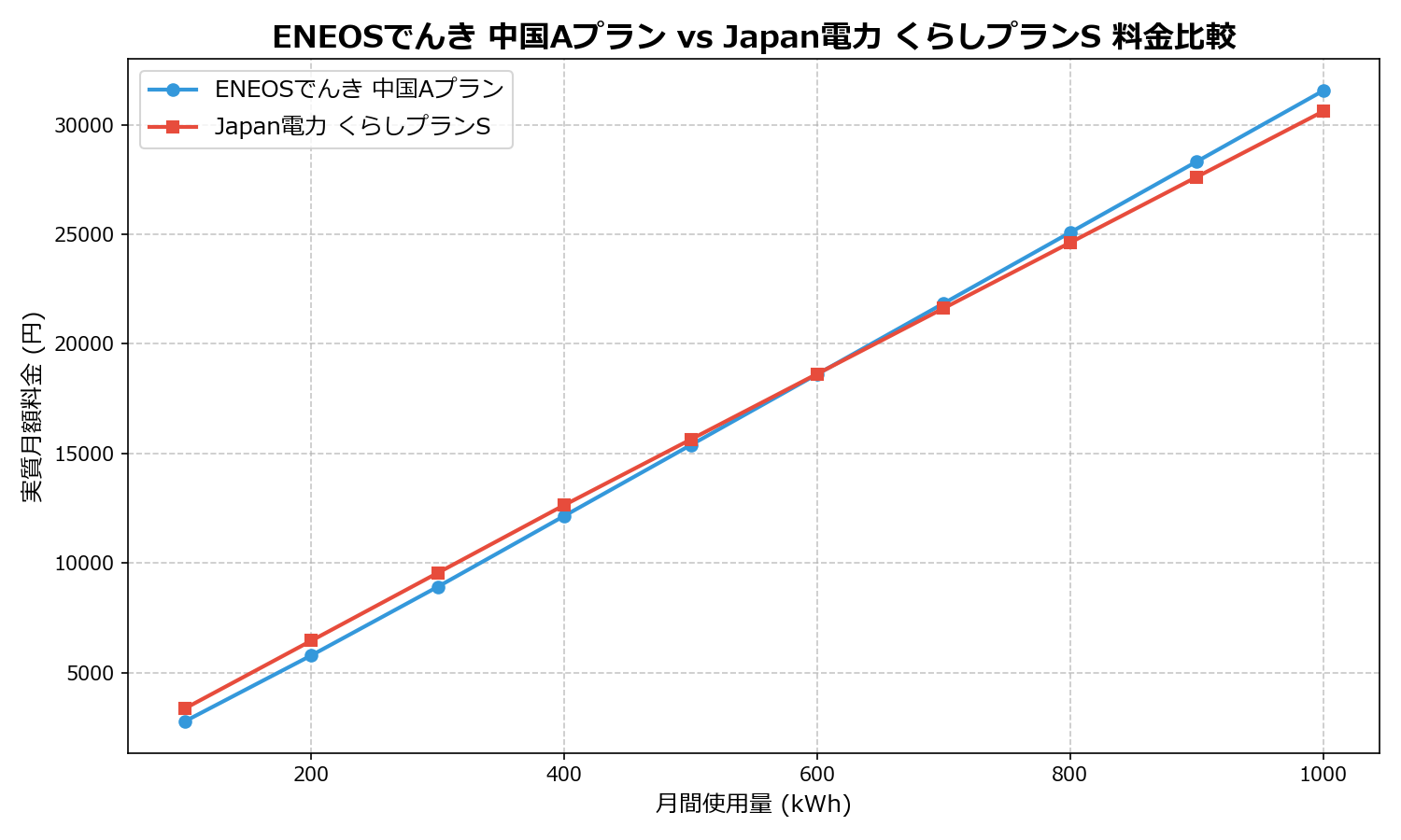 ENEOSでんき 中国Aプラン vs Japan電力 くらしプランS 差額表