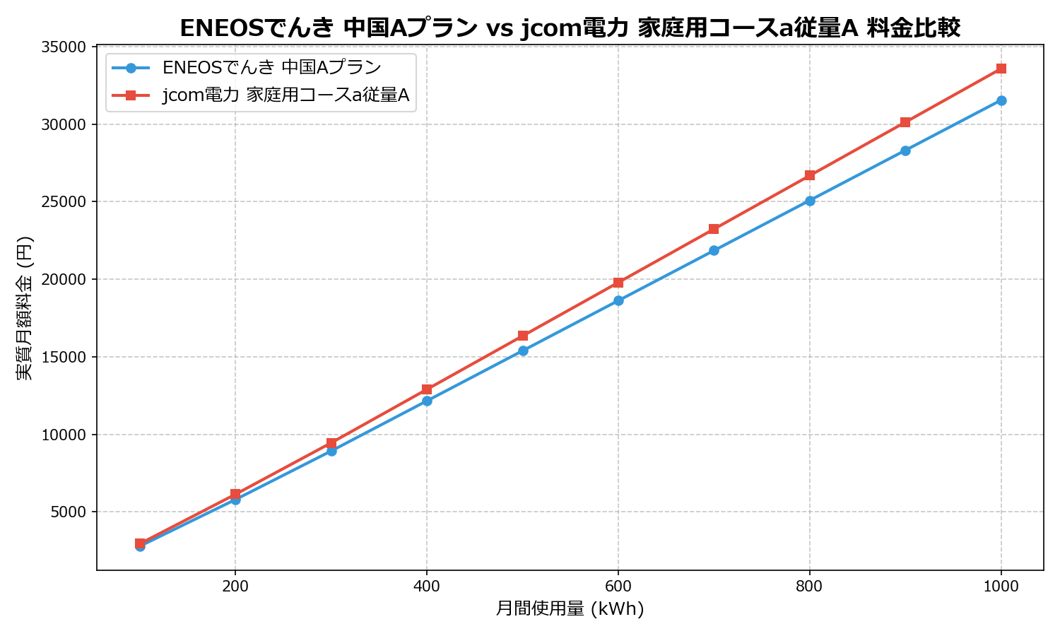 ENEOSでんき 中国Aプラン vs jcom電力 家庭用コースa従量A 差額表