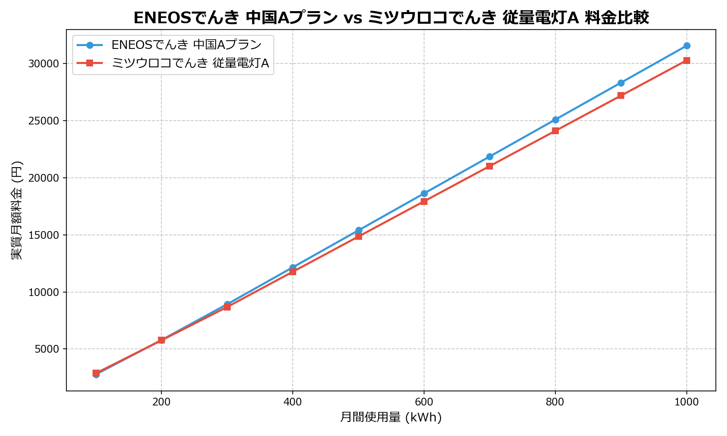 ENEOSでんき 中国Aプラン vs ミツウロコでんき 従量電灯A 差額表