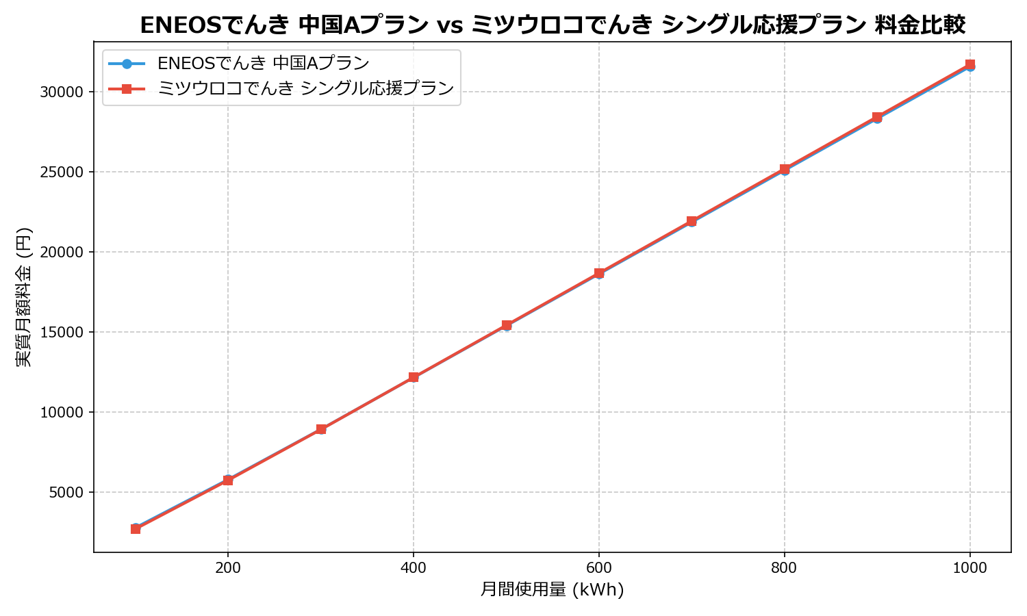 ENEOSでんき 中国Aプラン vs ミツウロコでんき シングル応援プラン 差額表