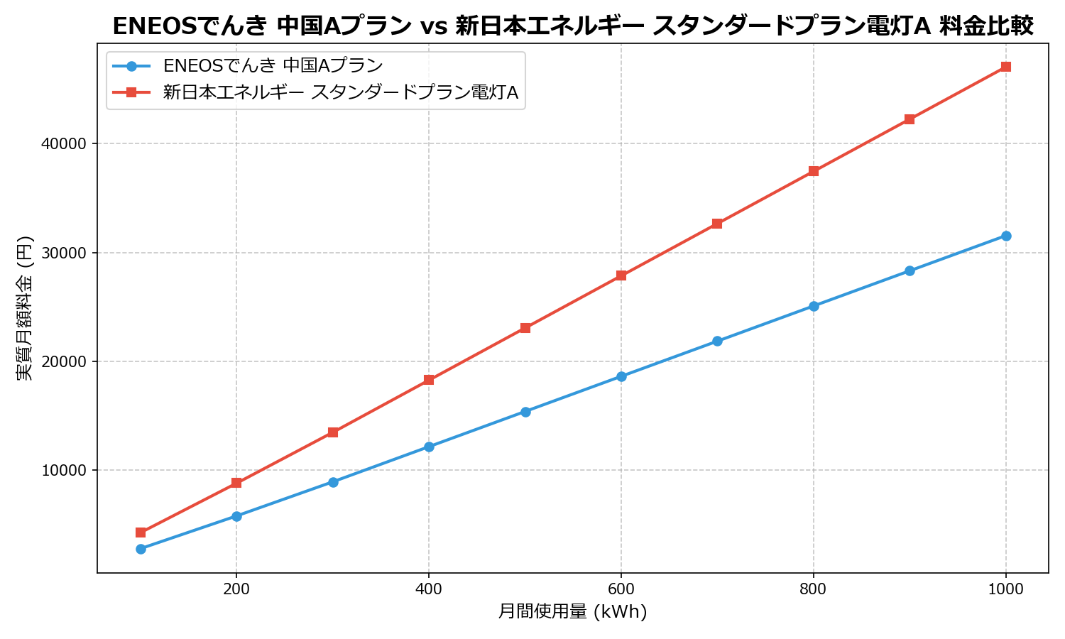 ENEOSでんき 中国Aプラン vs 新日本エネルギー スタンダードプラン電灯A 差額表