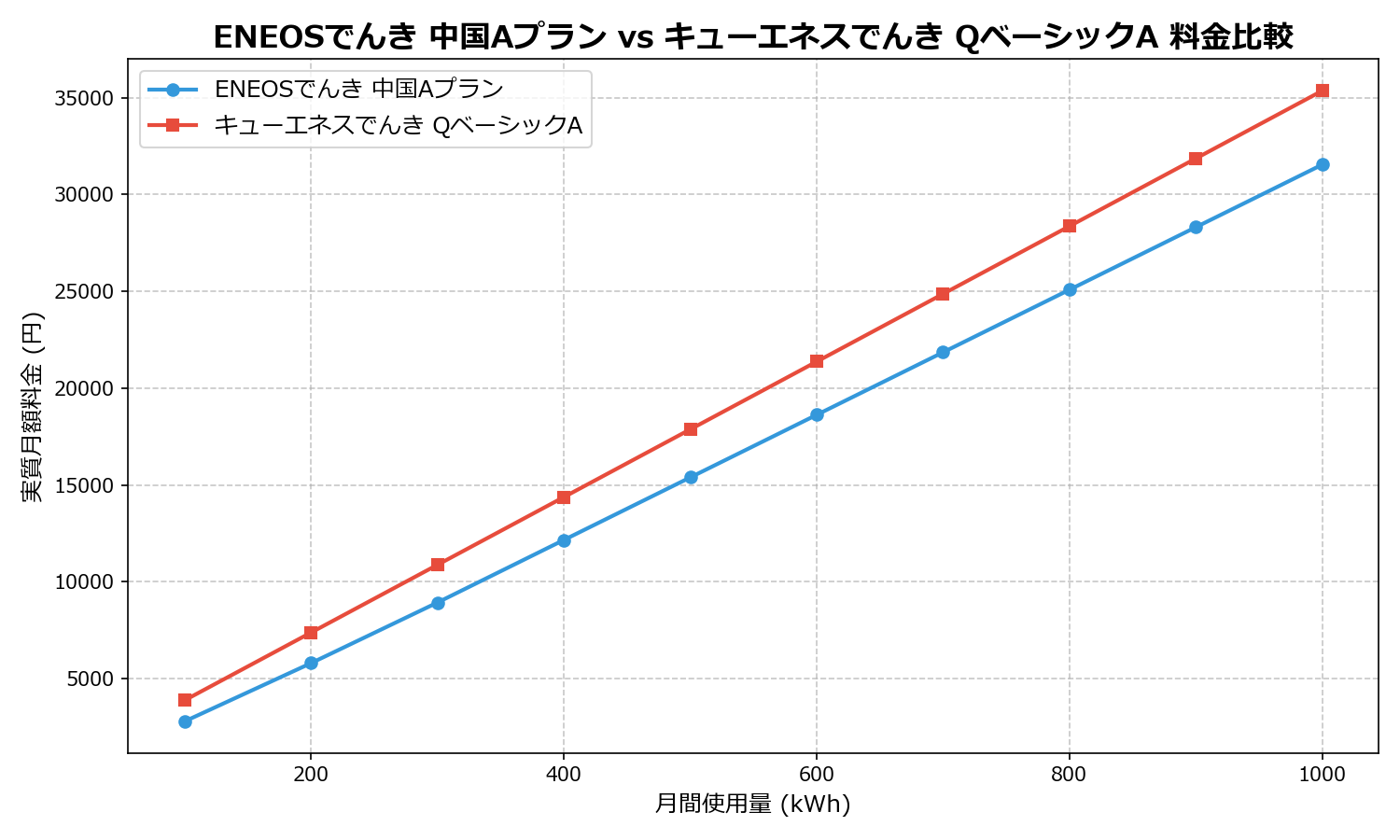 ENEOSでんき 中国Aプラン vs キューエネスでんき QベーシックA 差額表