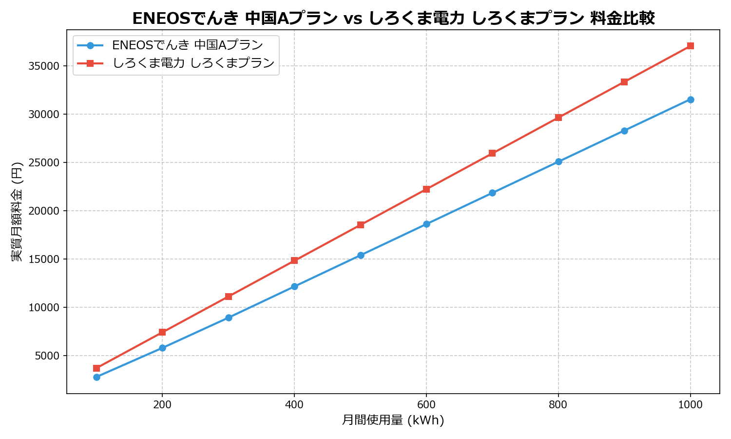 ENEOSでんき 中国Aプラン vs しろくま電力 しろくまプラン 差額表