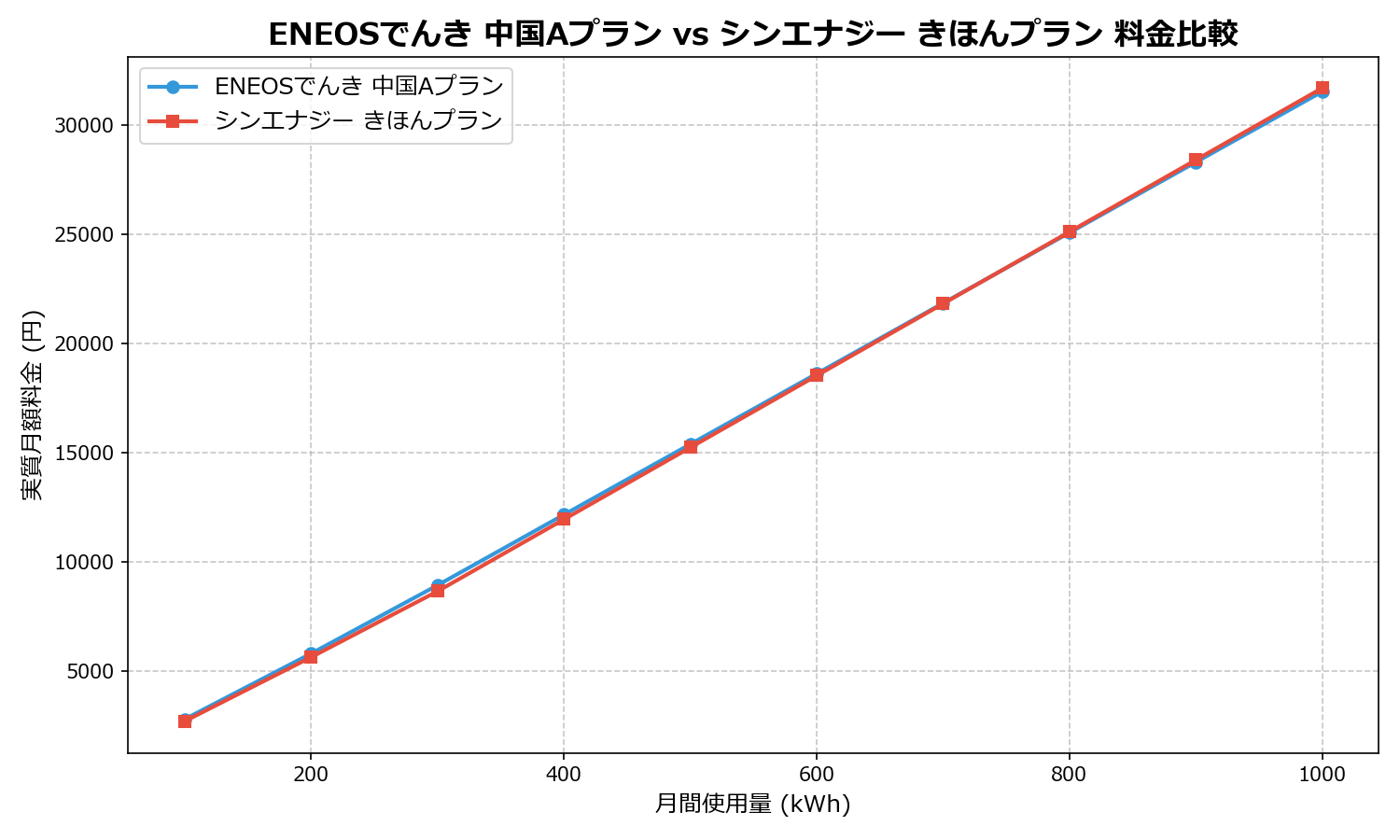 ENEOSでんき 中国Aプラン vs シンエナジー きほんプラン 差額表