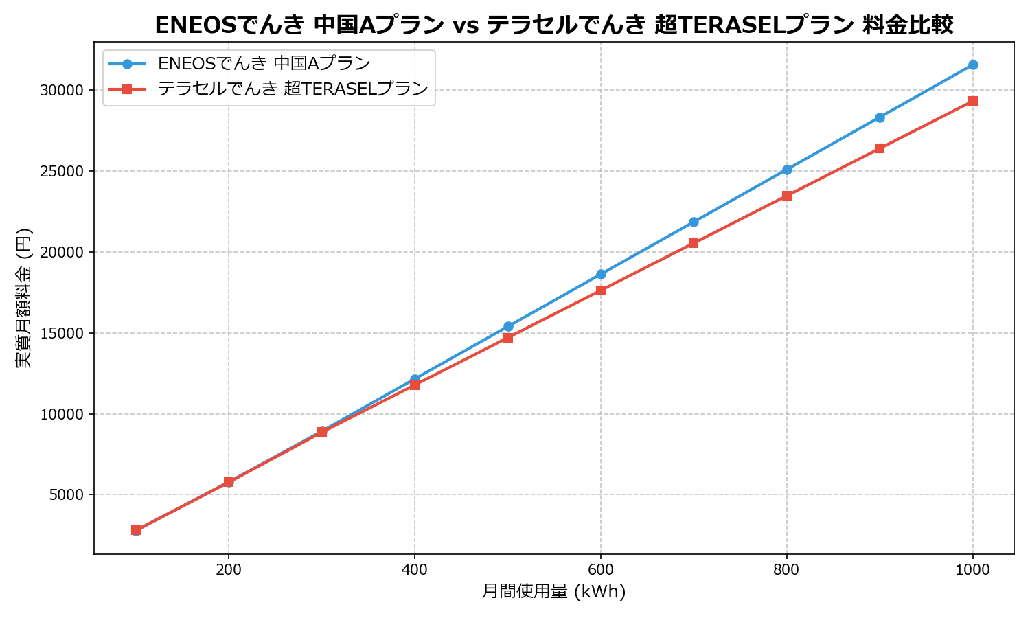 ENEOSでんき 中国Aプラン vs テラセルでんき 超TERASELプラン 差額表