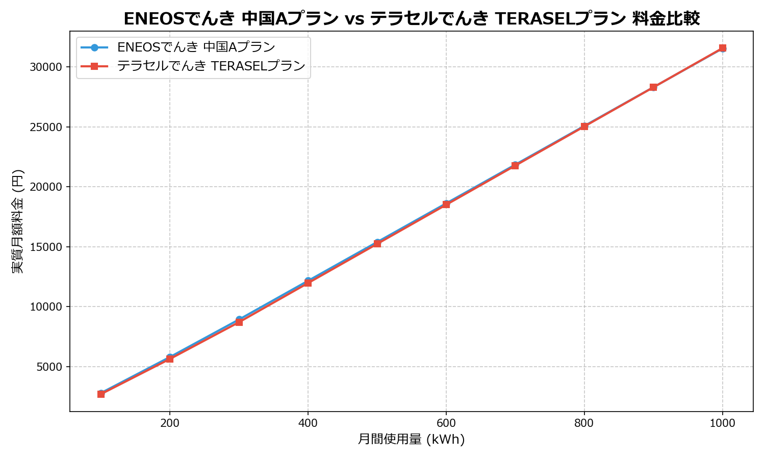 ENEOSでんき 中国Aプラン vs テラセルでんき TERASELプラン 差額表