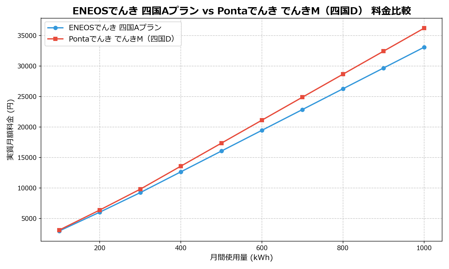 ENEOSでんき 四国Aプラン vs Pontaでんき でんきM（四国D） 差額表
