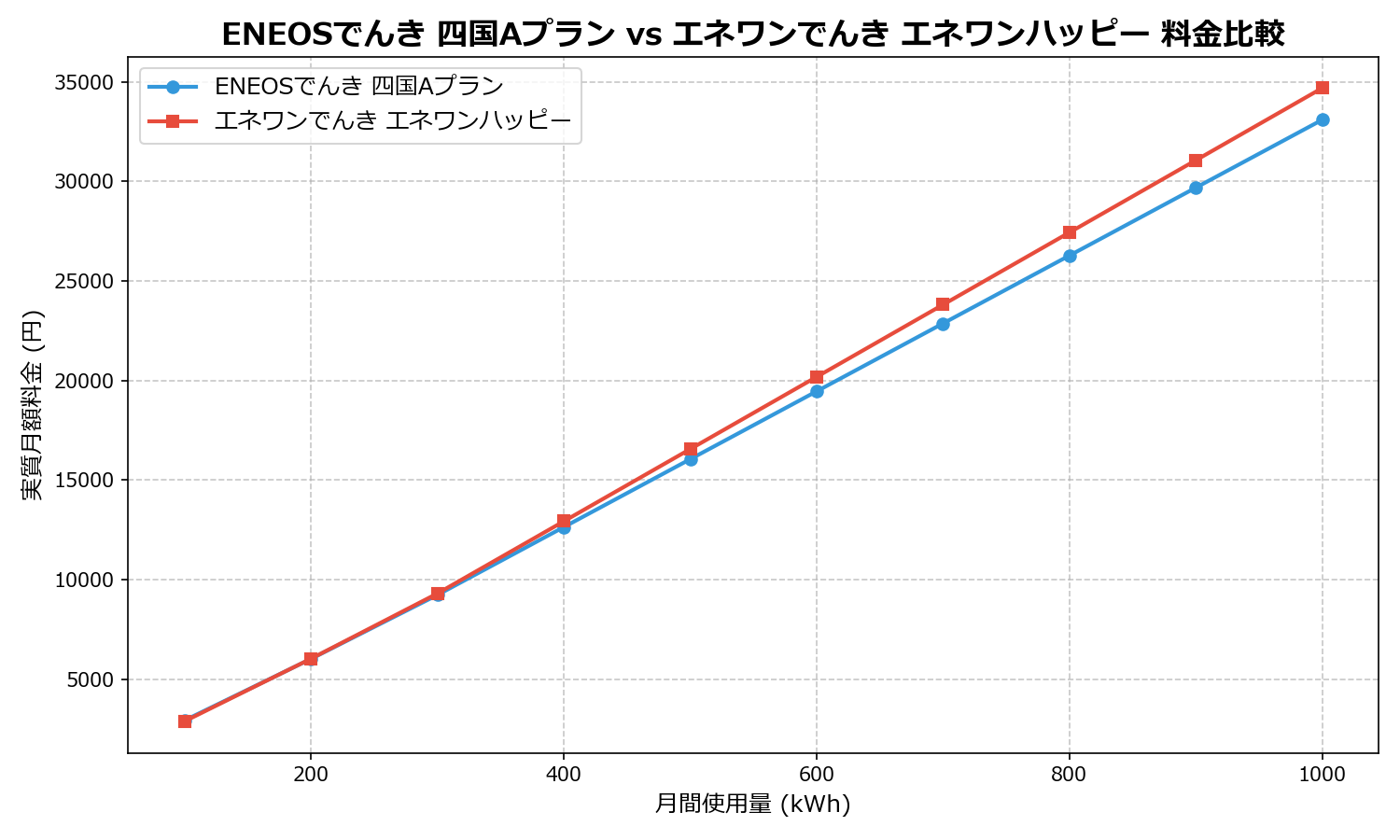 ENEOSでんき 四国Aプラン vs エネワンでんき エネワンハッピー 差額表