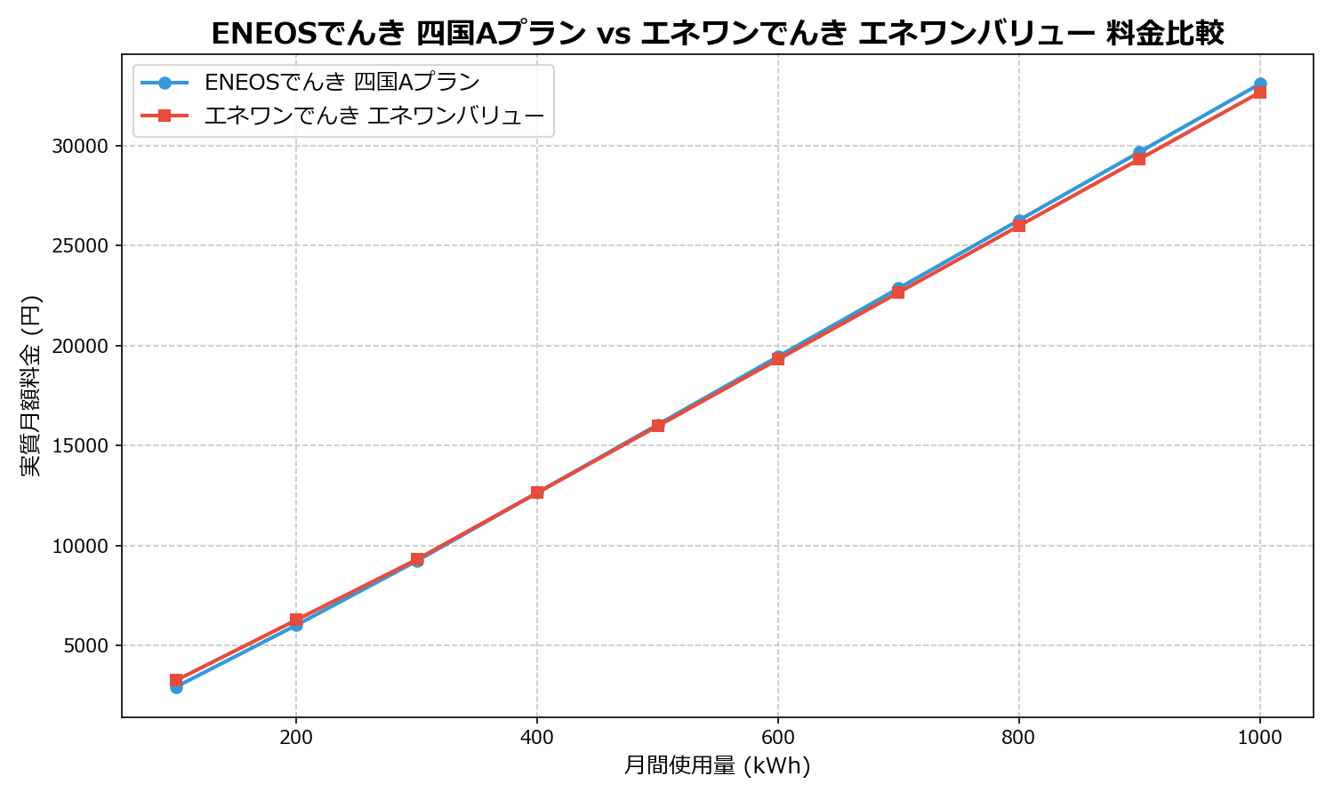 ENEOSでんき 四国Aプラン vs エネワンでんき エネワンバリュー 差額表