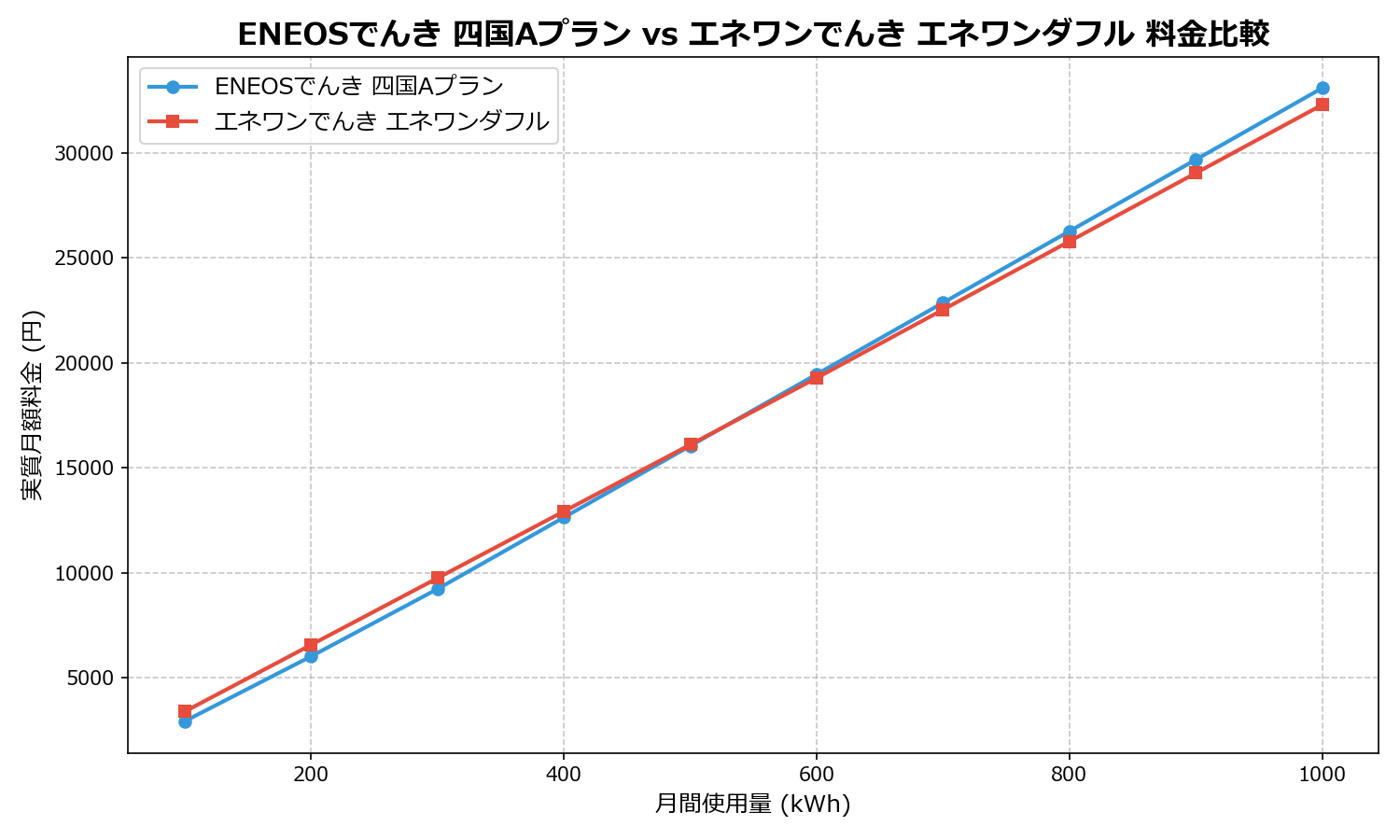 ENEOSでんき 四国Aプラン vs エネワンでんき エネワンダフル 差額表