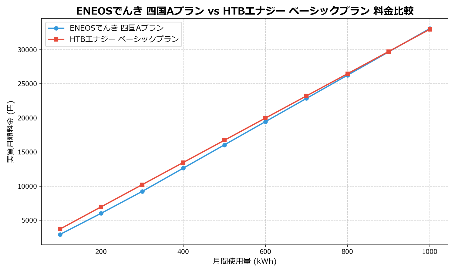 ENEOSでんき 四国Aプラン vs HTBエナジー ベーシックプラン 差額表