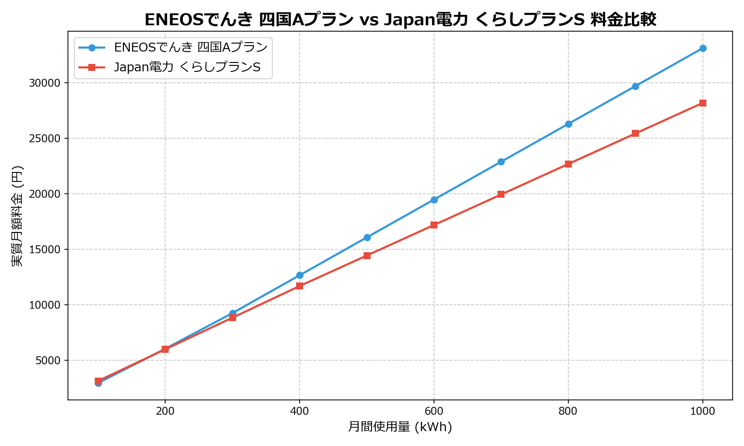 ENEOSでんき 四国Aプラン vs Japan電力 くらしプランS 差額表