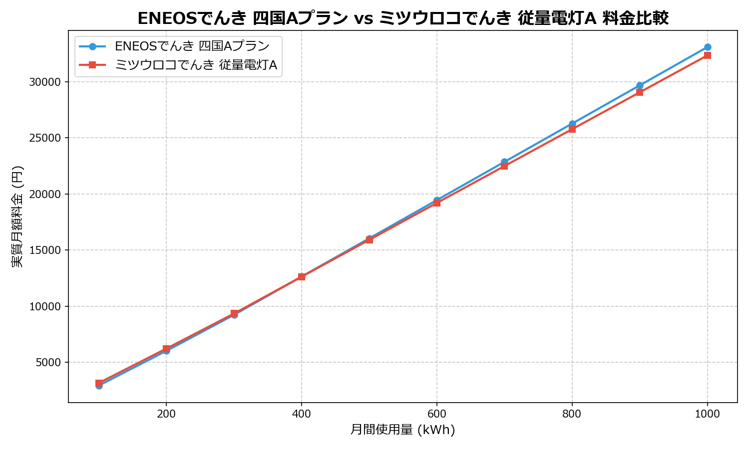 ENEOSでんき 四国Aプラン vs ミツウロコでんき 従量電灯A 差額表