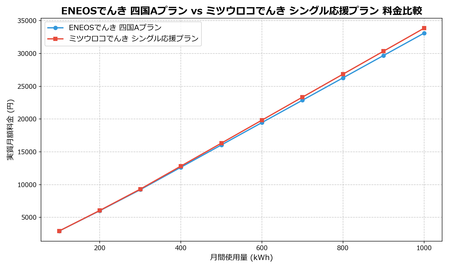 ENEOSでんき 四国Aプラン vs ミツウロコでんき シングル応援プラン 差額表
