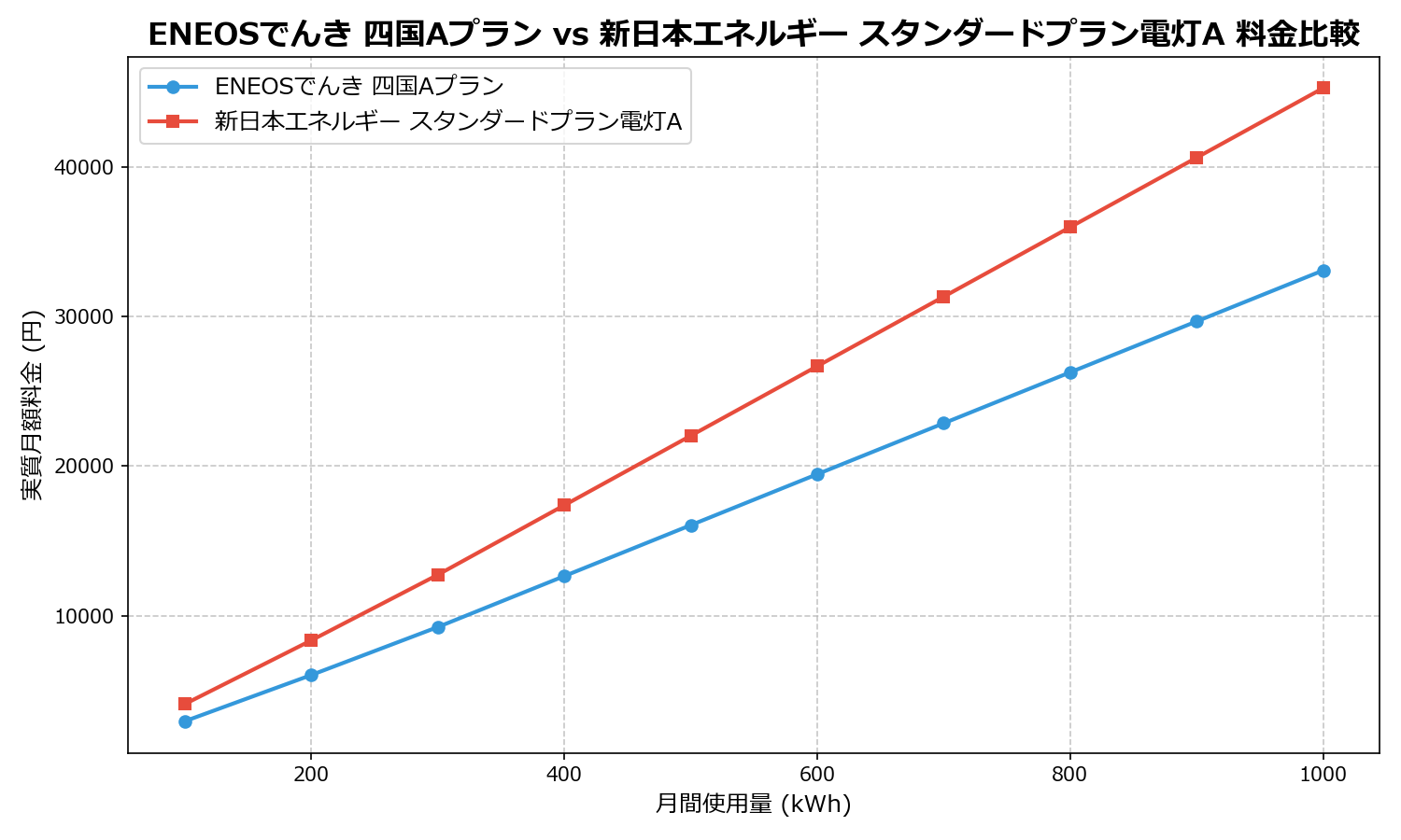ENEOSでんき 四国Aプラン vs 新日本エネルギー スタンダードプラン電灯A 差額表