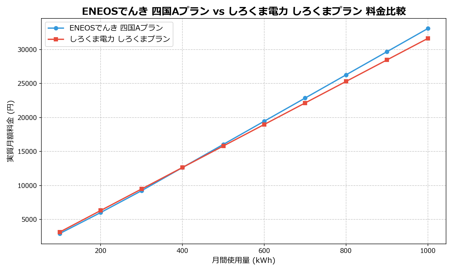 ENEOSでんき 四国Aプラン vs しろくま電力 しろくまプラン 差額表