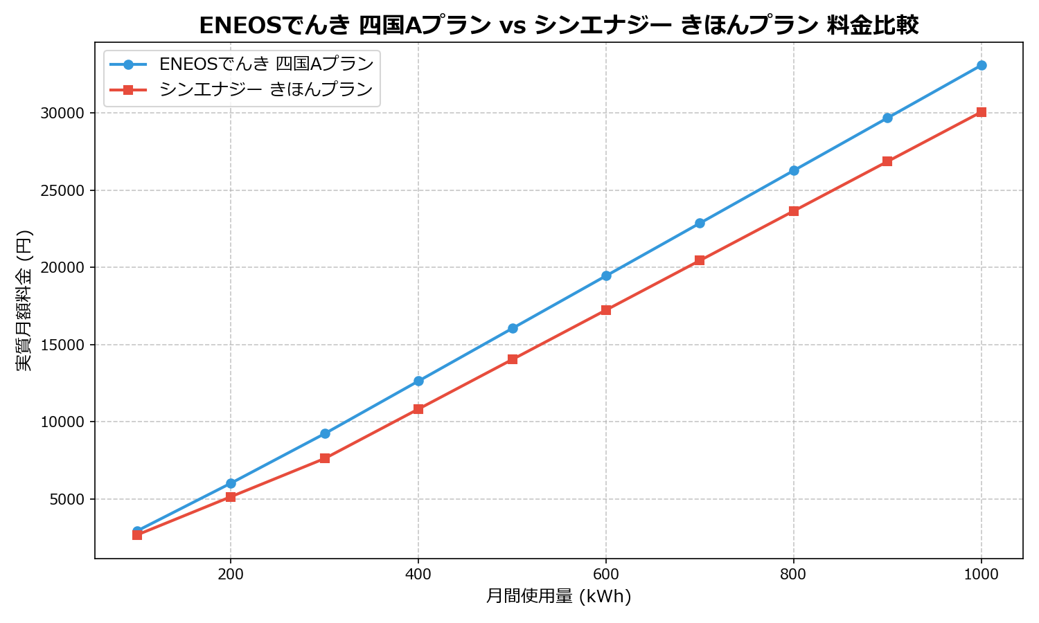 ENEOSでんき 四国Aプラン vs シンエナジー きほんプラン 差額表