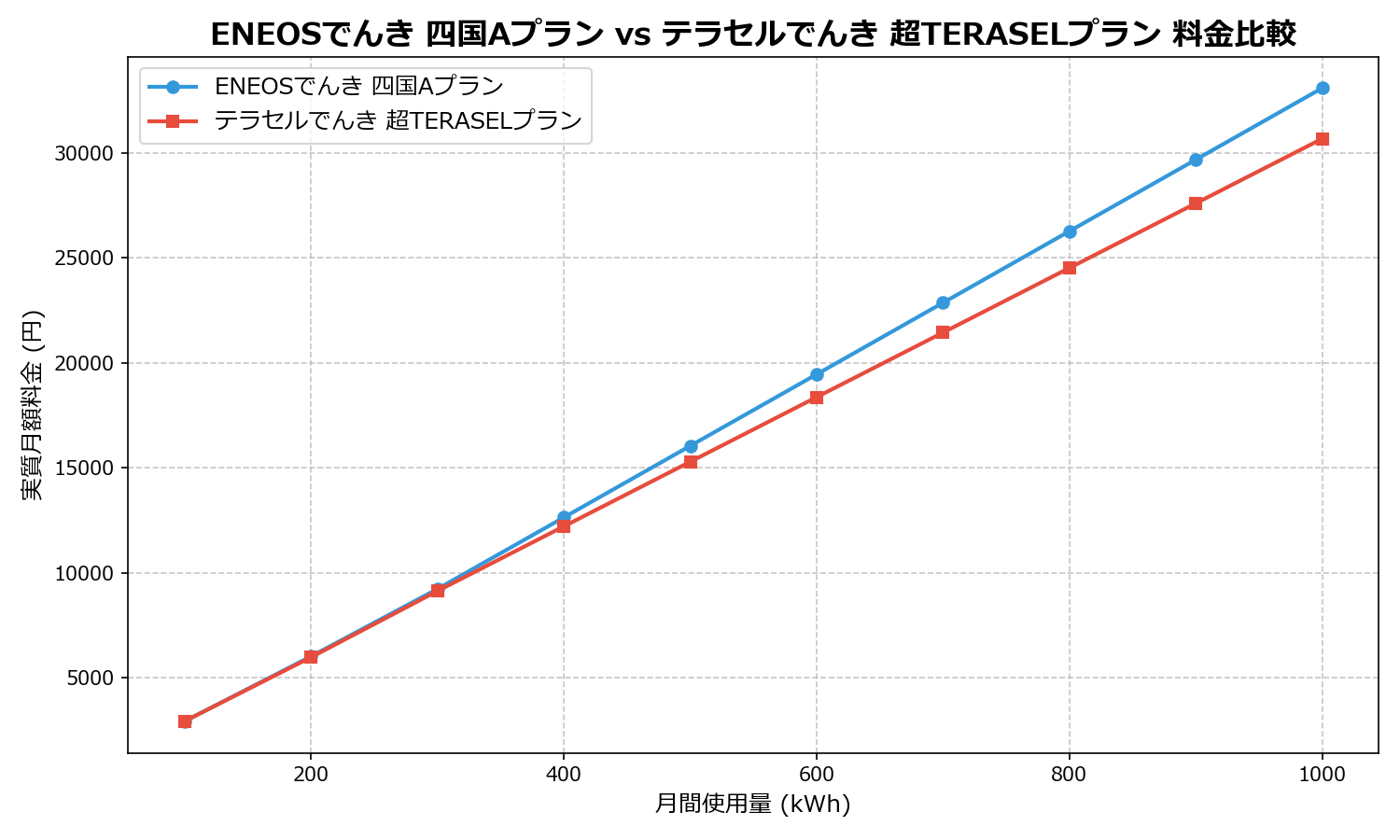 ENEOSでんき 四国Aプラン vs テラセルでんき 超TERASELプラン 差額表