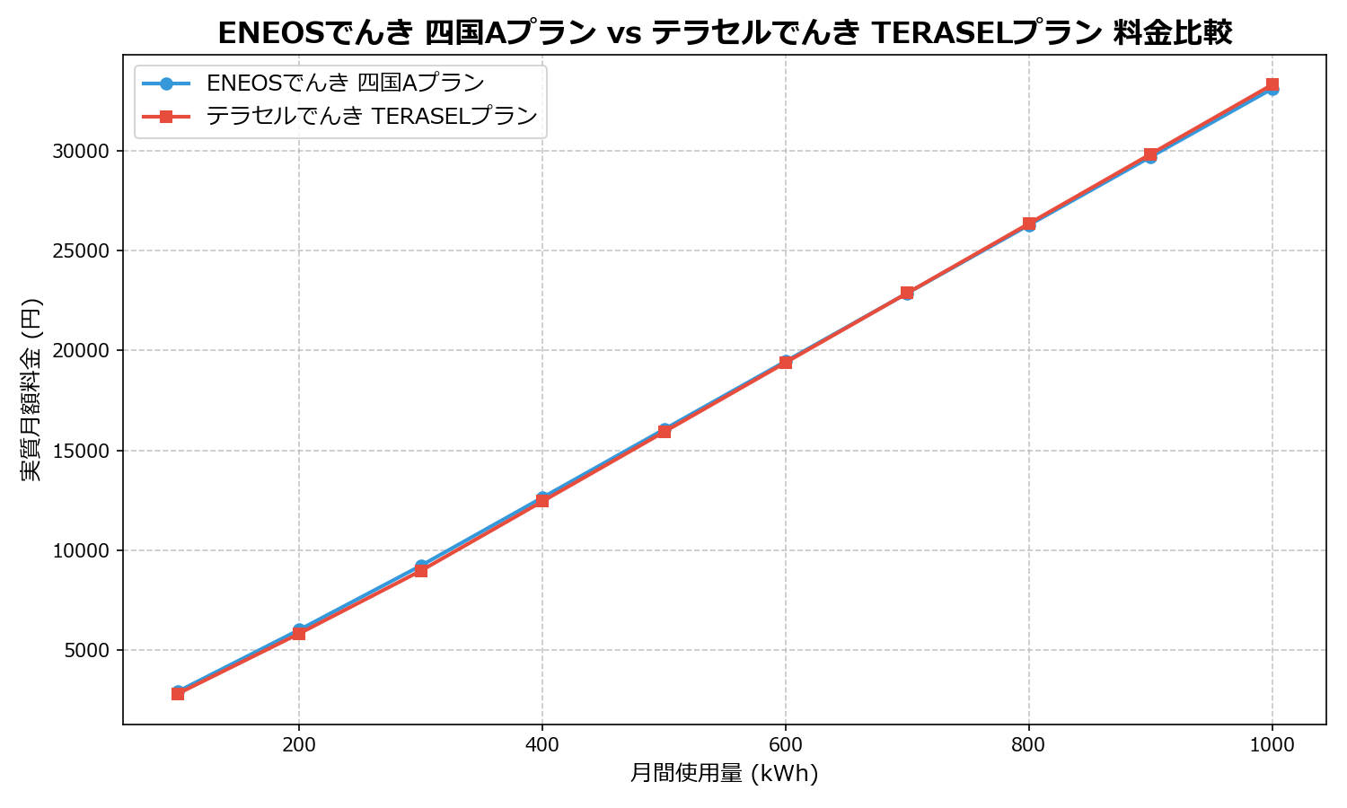 ENEOSでんき 四国Aプラン vs テラセルでんき TERASELプラン 差額表