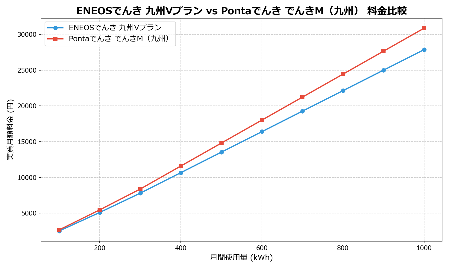 ENEOSでんき 九州Vプラン vs Pontaでんき でんきM（九州） 差額表