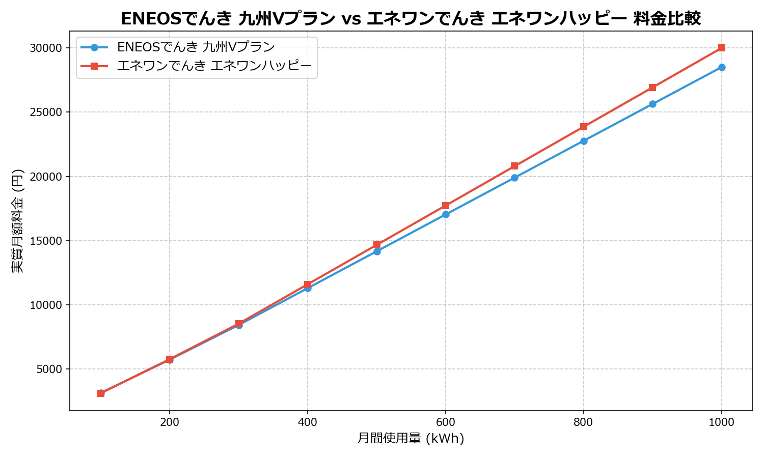 ENEOSでんき 九州Vプラン vs エネワンでんき エネワンハッピー 差額表