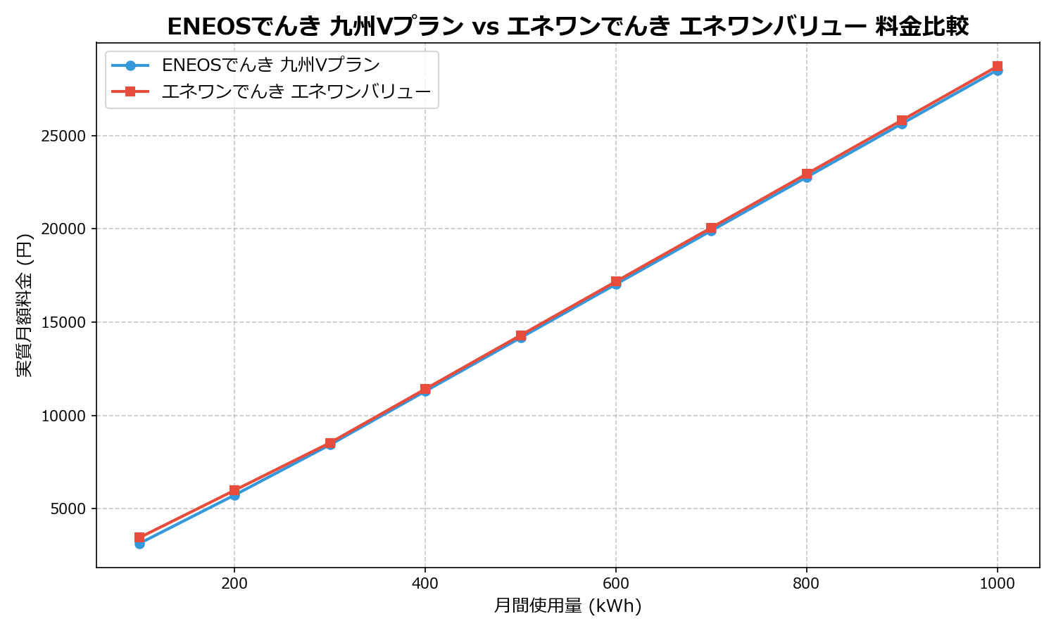 ENEOSでんき 九州Vプラン vs エネワンでんき エネワンバリュー 差額表