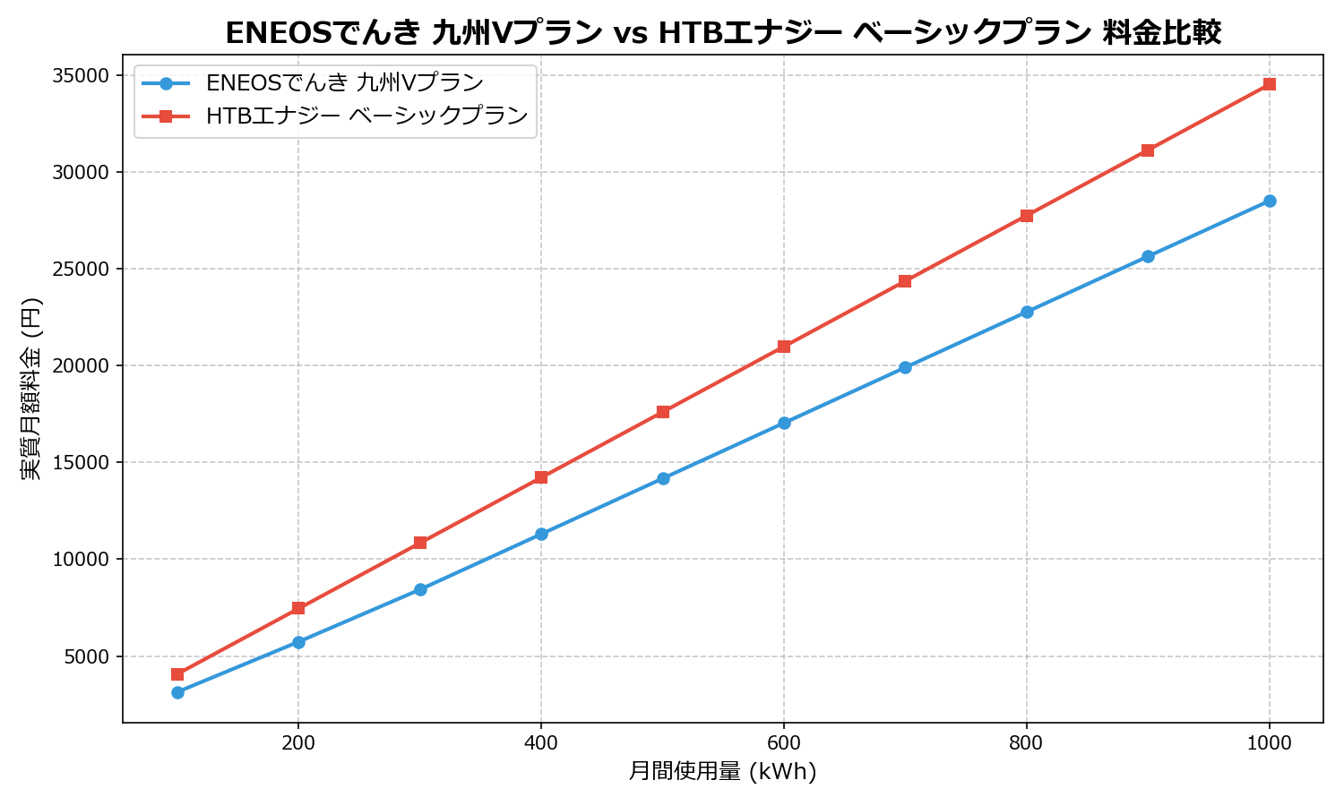 ENEOSでんき 九州Vプラン vs HTBエナジー ベーシックプラン 差額表