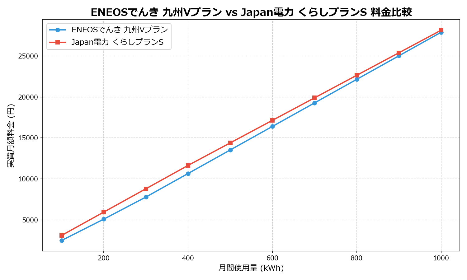ENEOSでんき 九州Vプラン vs Japan電力 くらしプランS 差額表