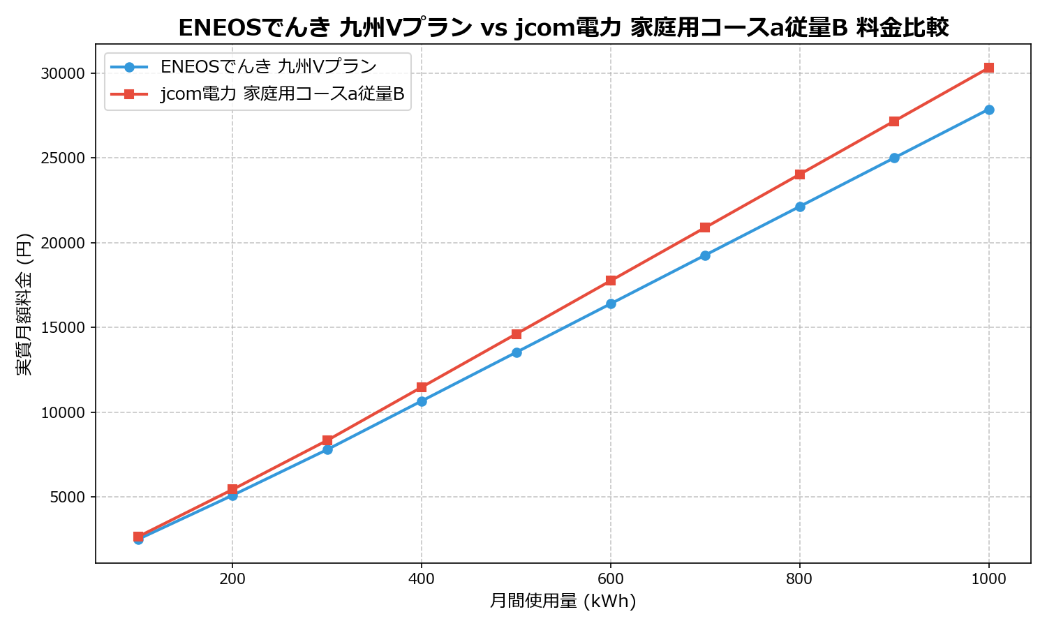 ENEOSでんき 九州Vプラン vs jcom電力 家庭用コースa従量B 差額表