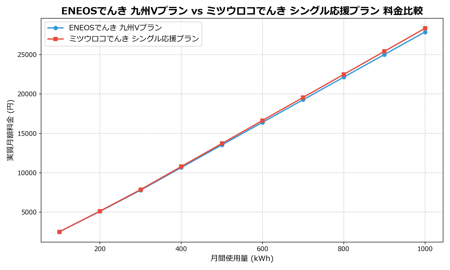 ENEOSでんき 九州Vプラン vs ミツウロコでんき シングル応援プラン 差額表