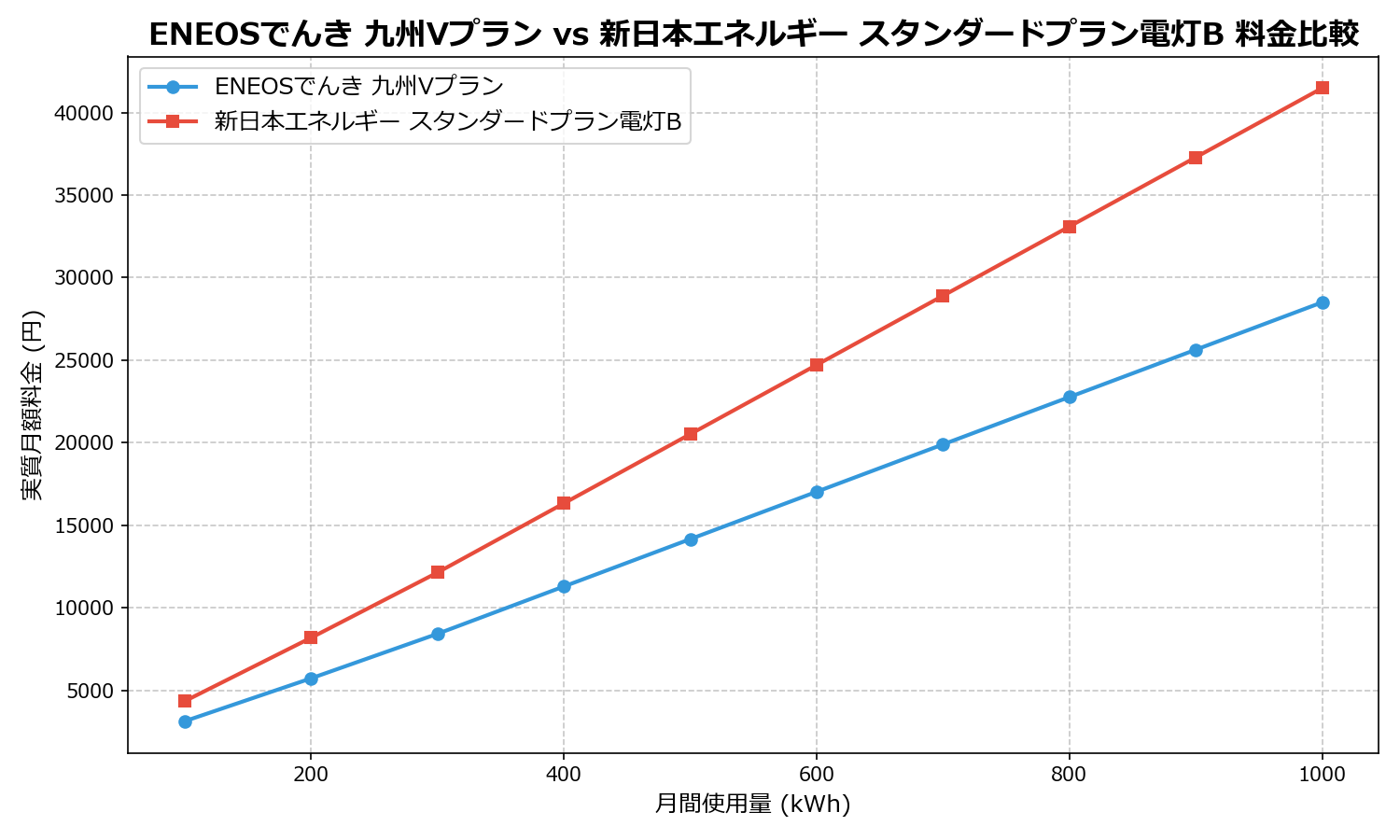 ENEOSでんき 九州Vプラン vs 新日本エネルギー スタンダードプラン電灯B 差額表