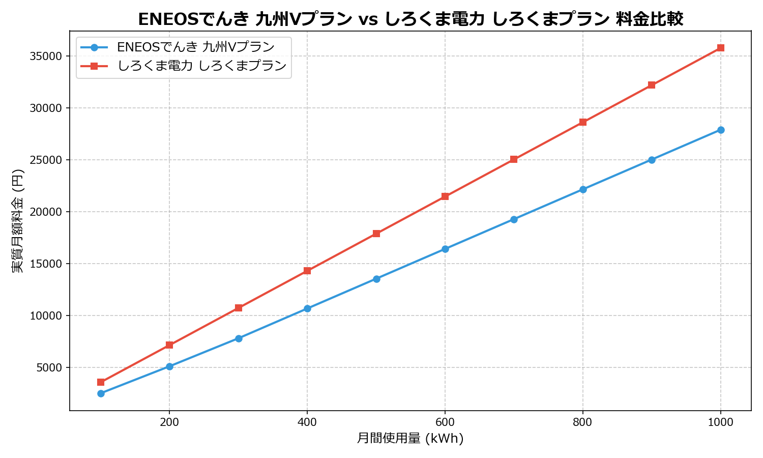 ENEOSでんき 九州Vプラン vs しろくま電力 しろくまプラン 差額表