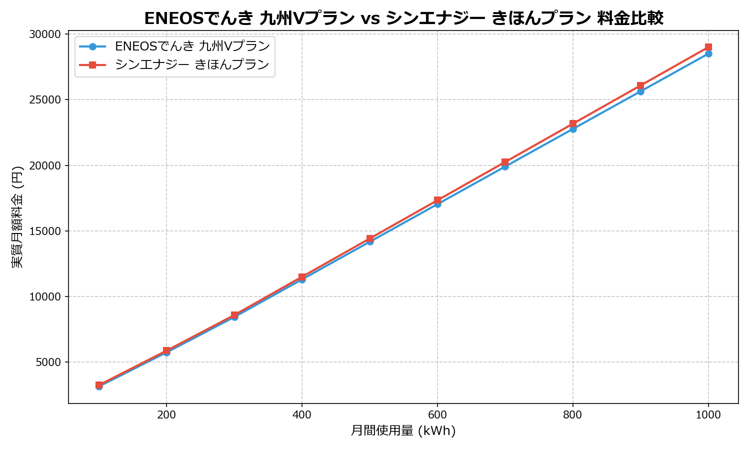 ENEOSでんき 九州Vプラン vs シンエナジー きほんプラン 差額表